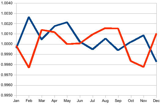 Oil prices and election years