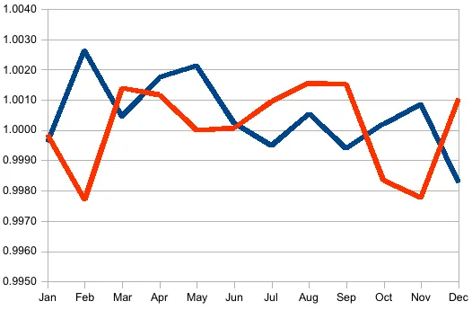 Oil prices and election years