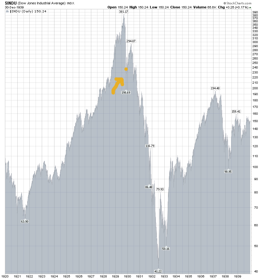 DJIA