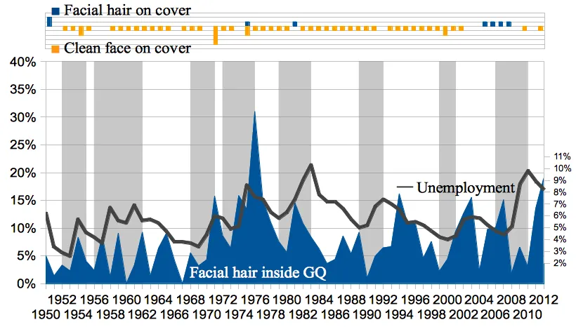 Beards over time