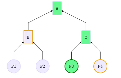 Tree proof