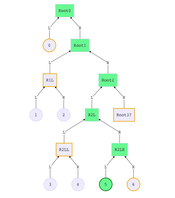 Arbitrary length tree