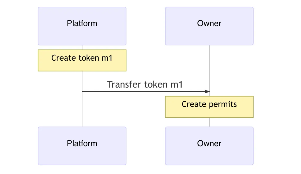 Conventions on property