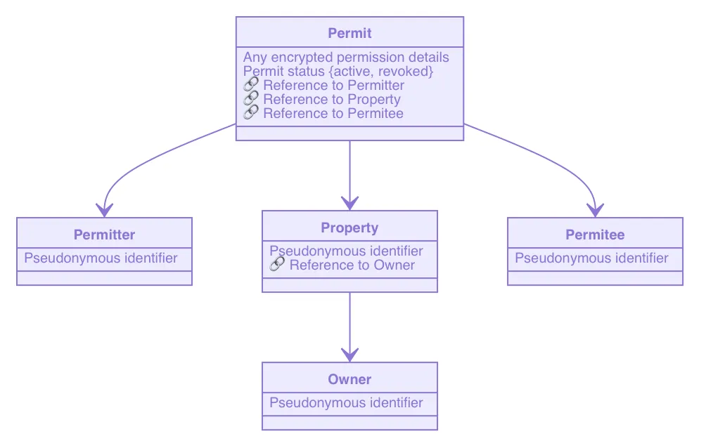 Data in system