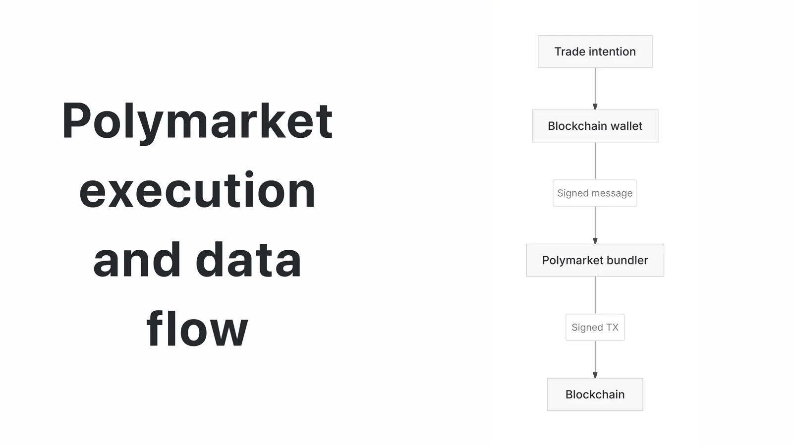 Market model and order structure