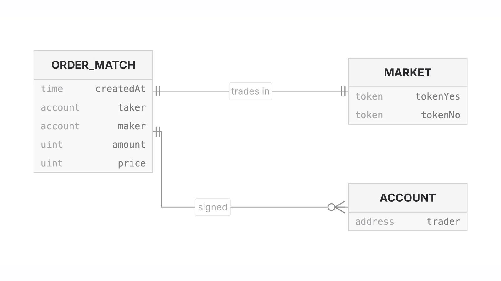 Storage architecture with Parquet and DuckDB