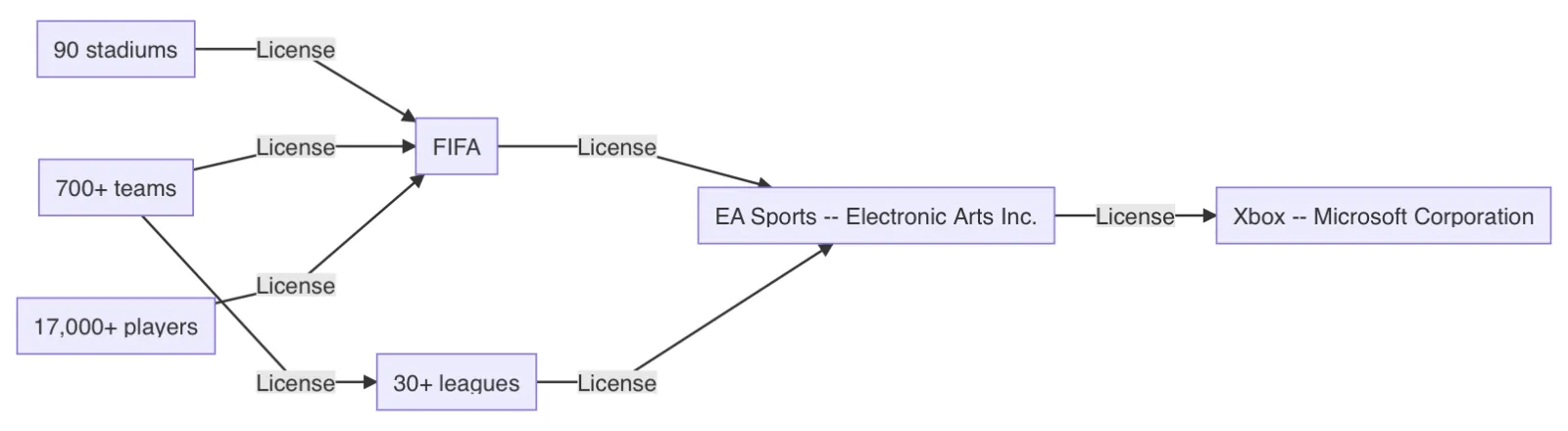 Licensing